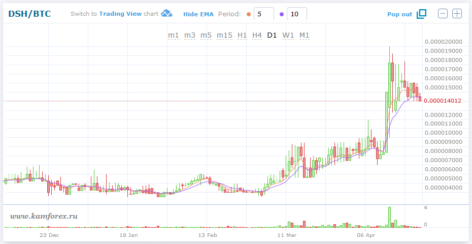      XMR/BTC FCN/BTC BCN/BTC DSH/BTC?