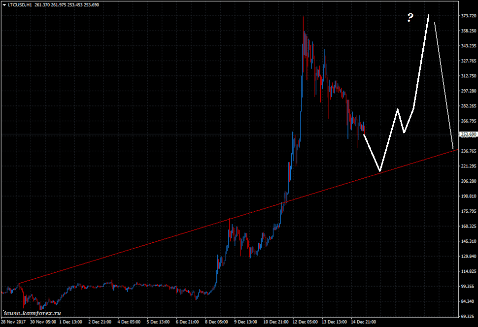   Litecoin   ?