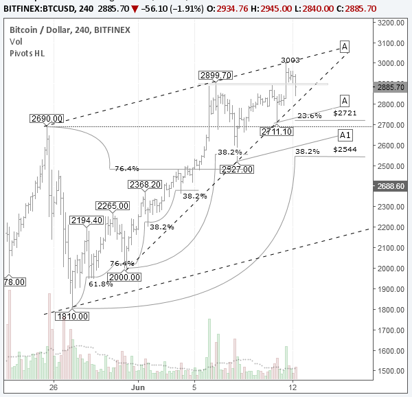 BTC/USD -    