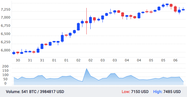  BTC/USD  