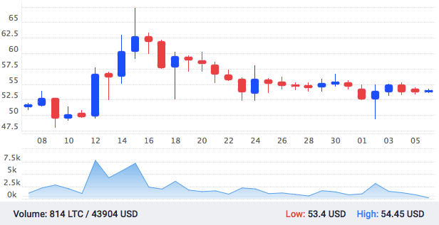  LTC/USD  